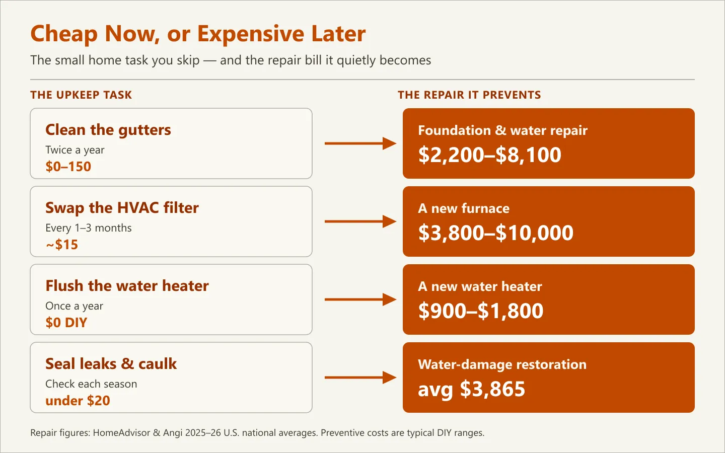 Comparison chart: four small home-maintenance tasks and the far larger repair bills they prevent — cleaning gutters vs. a $2,200–$8,100 foundation-and-water repair, swapping the HVAC filter vs. a $3,800–$10,000 furnace, flushing the water heater vs. a $900–$1,800 replacement, and sealing leaks vs. a $3,865 water-damage restoration.